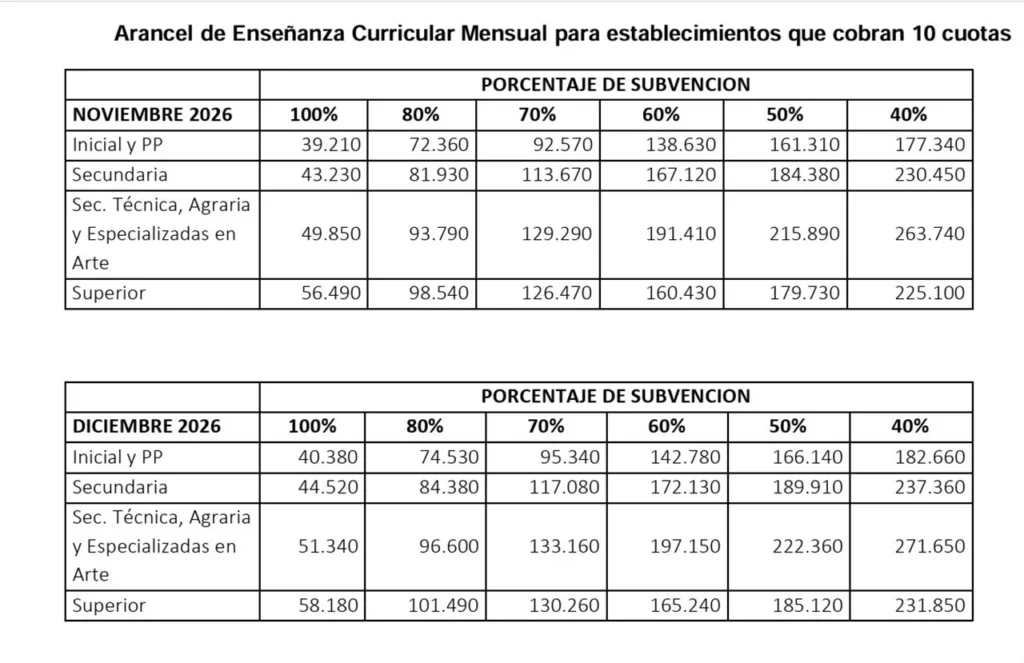 Aumento en colegios privados