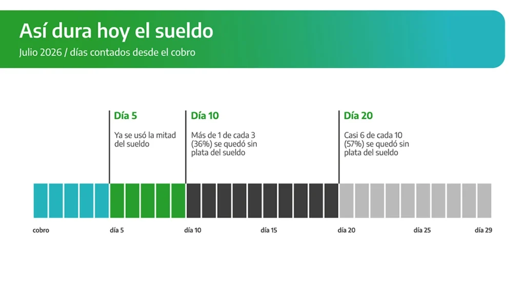 No hay plata