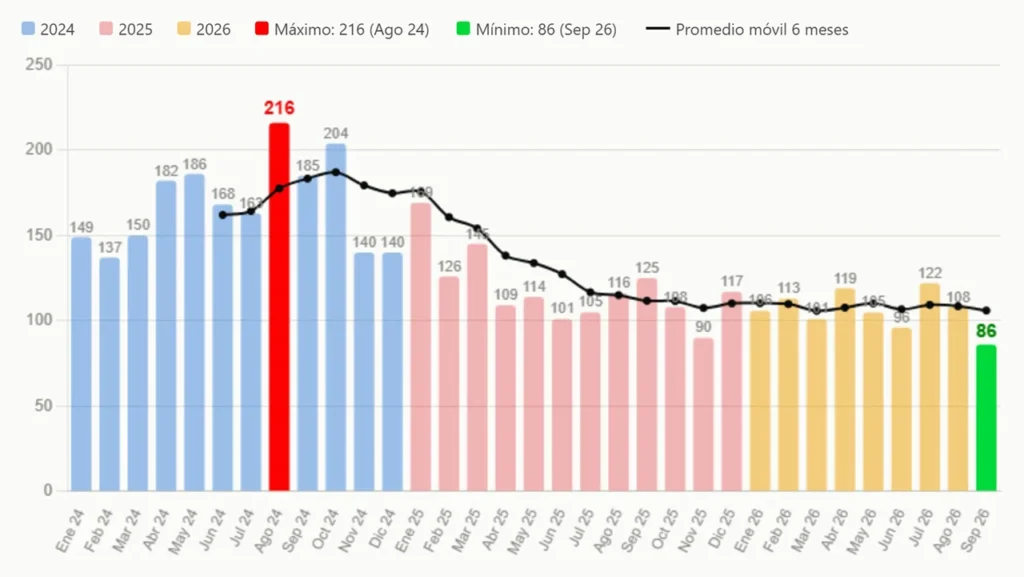 Baja de delitos en Morón