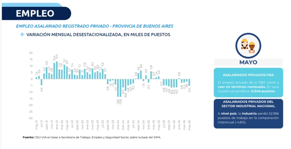 Caída de la producción bonaerense