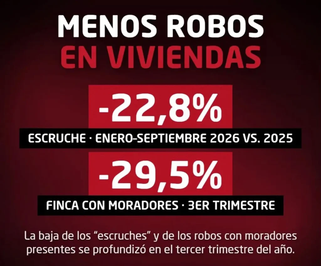 Baja de delitos en Morón
